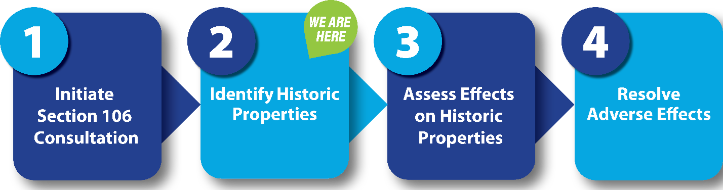 Section 106 Steps: 1. Initiate Section 106 Consultation. 2. Identify Historical Properties. (We are here.) 3. Assess Effects on Historic Properties. 4. Resolve Adverse Affects.